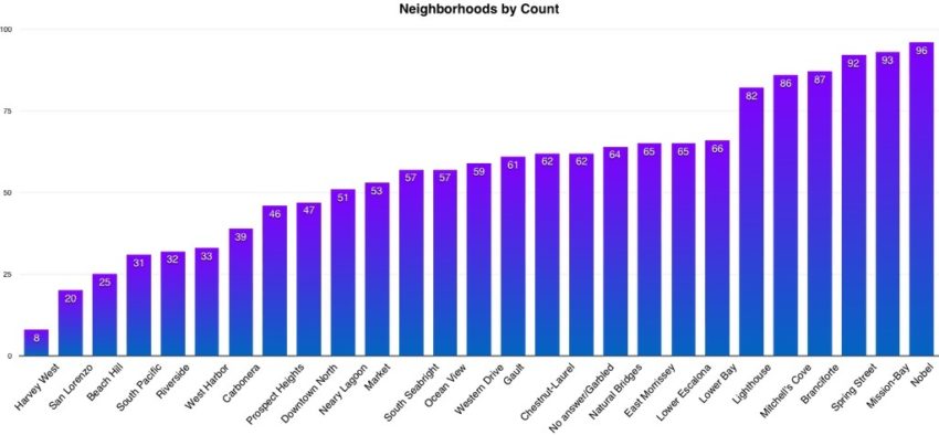 Neighborhoods By Count 2015