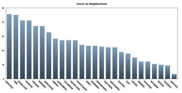 Neighborhood Count Graph