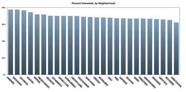 Neighborhood Percent Graph