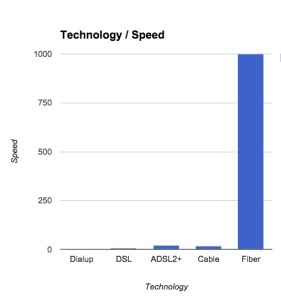 Speed Comparison Fiber Dsl