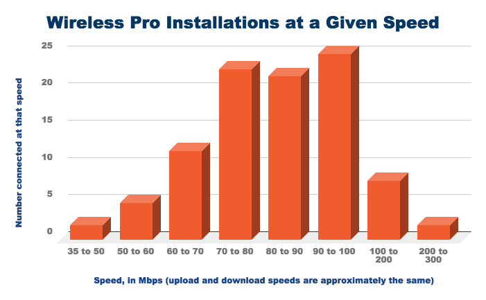 Wipro Speed Graph